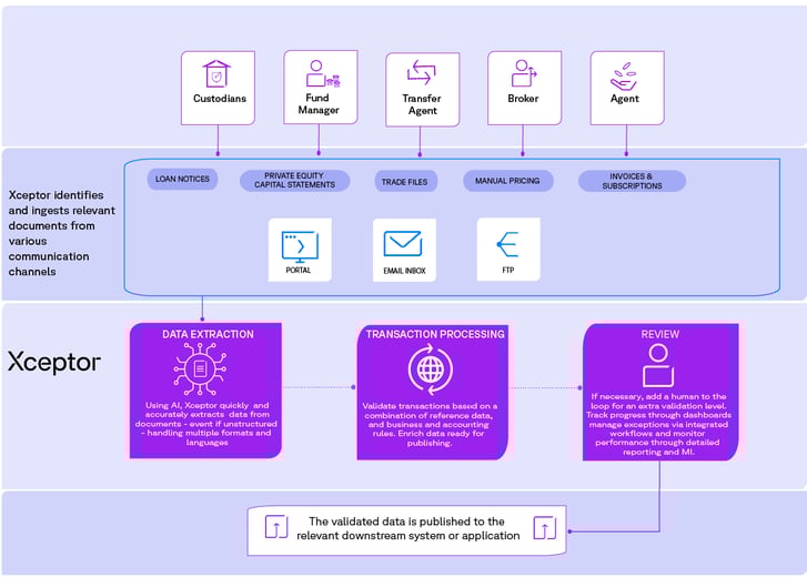 Click to view full size version of the fund administration process workflow