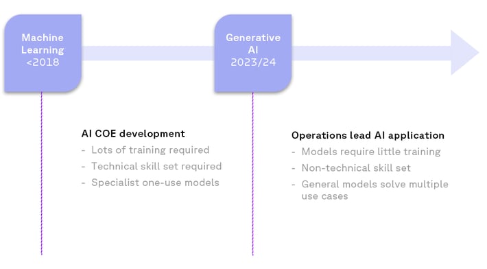 The evolution of AI, from machine learning to GenAI.