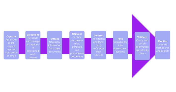 Steps to be considered when reviewing existing processes around client onboarding and account opening