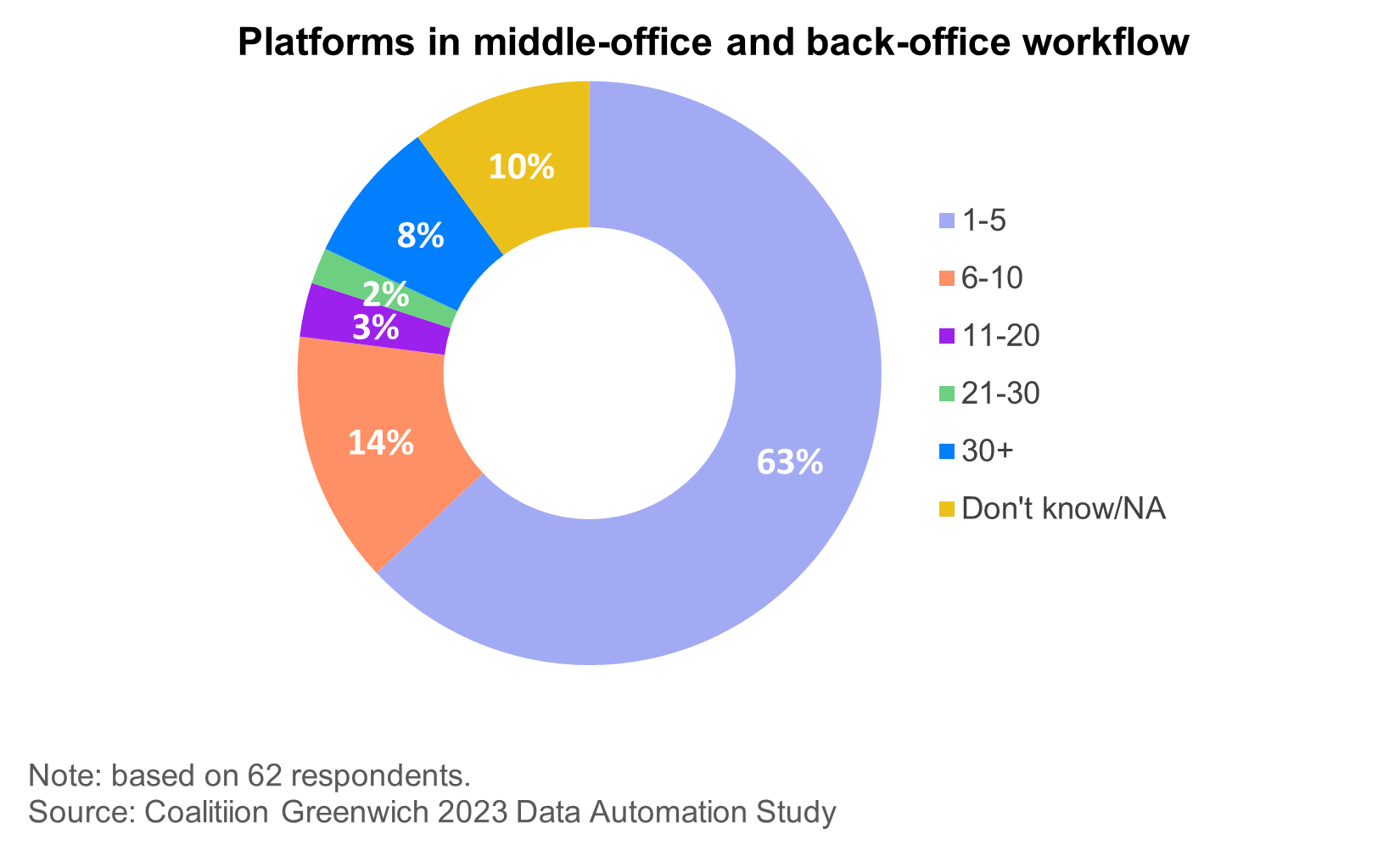 Platflorms in middle back office worfklow