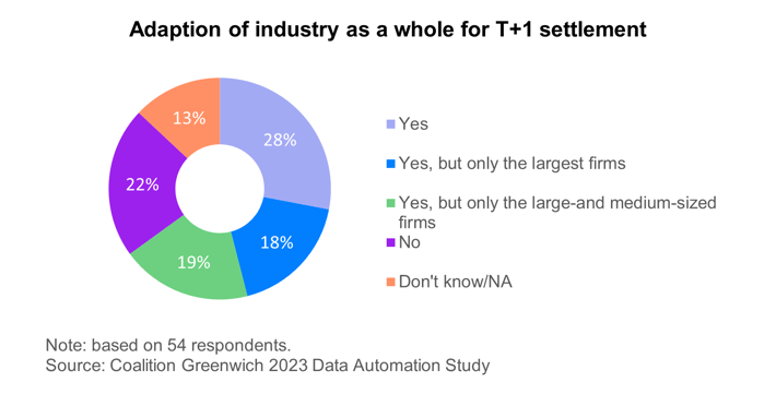 adaption of industry as a whole for T+1 settlement