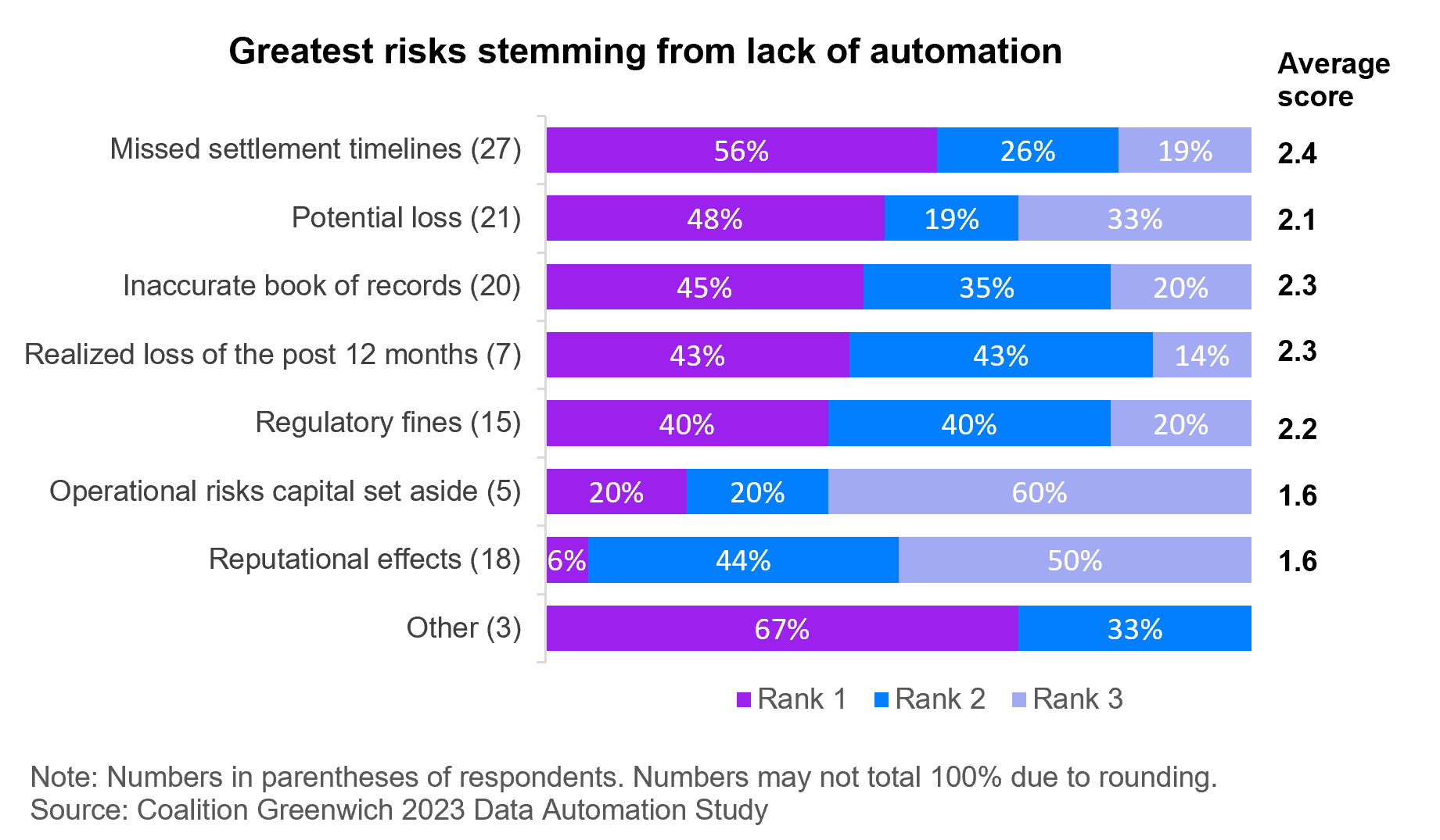 greatest risks stemming from lack of automation