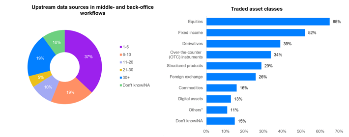 Upstream data sources and traded asset classes