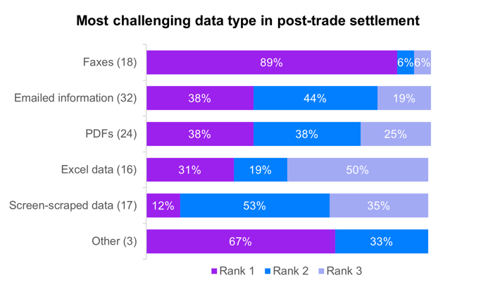 most challenging data type in post-trade settlement