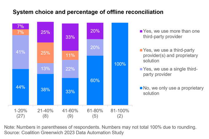system choice and percentage of offline reconciliations