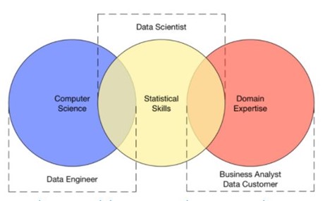 The magic trifecta – technology, data and business