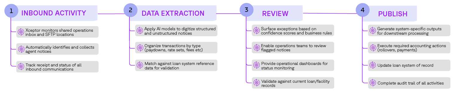 Xceptor loan notice process flow (click to view larger image)