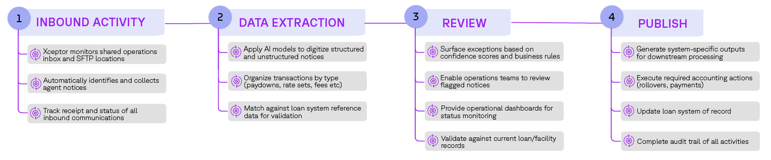 Loan notice process flow